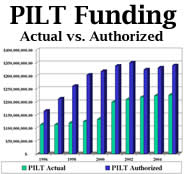 PILT Funding