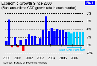 Economic Growth chart