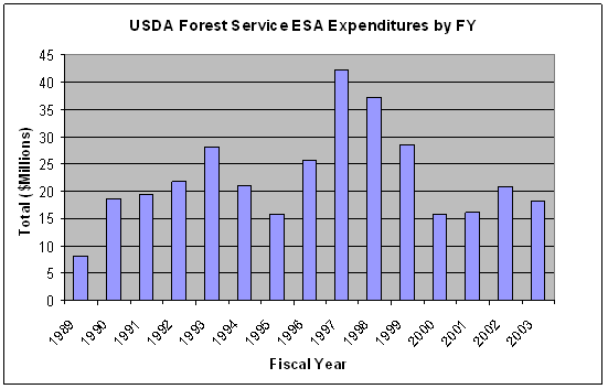 USDA Forest Service ESA Expenditures