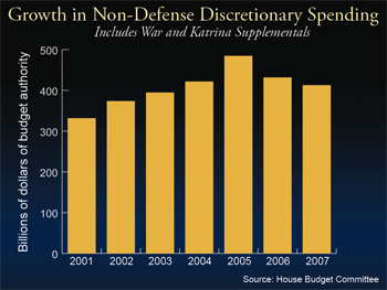 Growth in Non-Defense Discretionary Spending