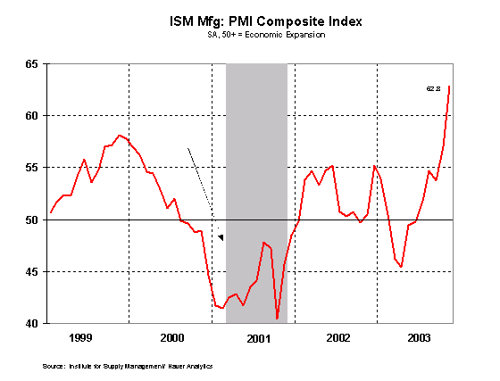 ISM Composite Index