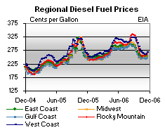 Regional Diesel Fuel Prices Graph.