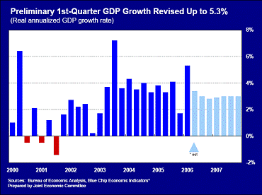 Preliminary 1st-Quarter GDP Growth Revised Up to 5.3%
