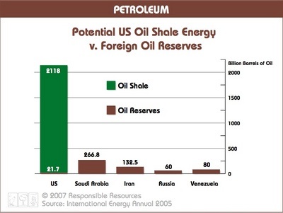 Shale Oil Reserves