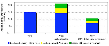 Figure ES-4. Total carbon-neutral scenario costs