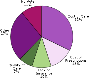 pie chart of question two results: 11% No Vote; 27% Other; 7% Quality of care; 10% Lack of insurance; 13% Cost of prescriptions; 32% Cost of care.