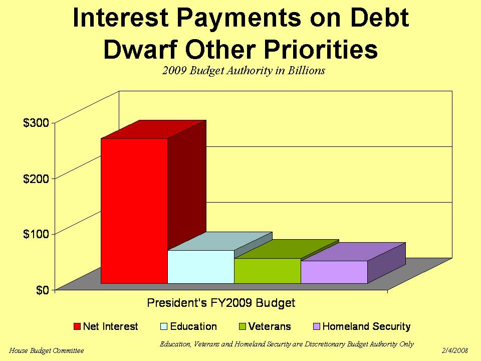Interest Payments on Debt Dwarf Other Priorities