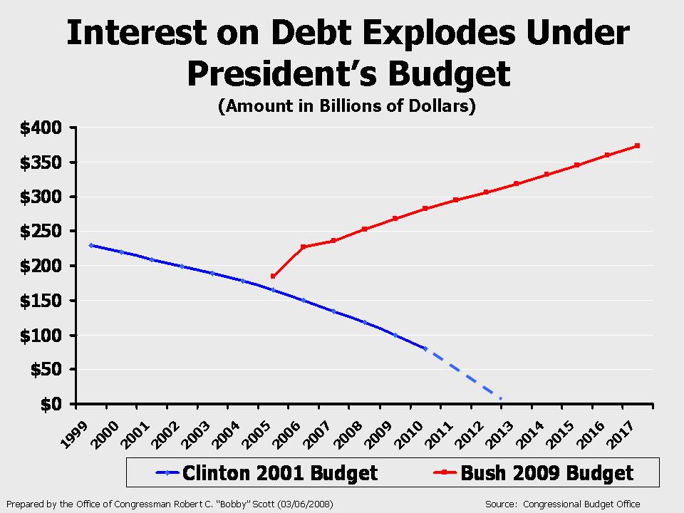 Interest on Debt Explodes Under President?s Budget