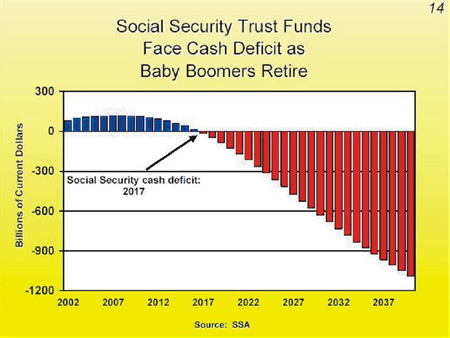 Social Security Trust Funds Face Cash Deficit as Baby Boomers Retire