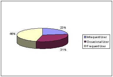 Pie Chart of Respondents Use Frequency with PD