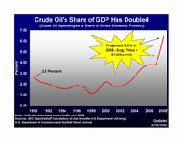 Crude Oil's Share of GDP Has Doubled