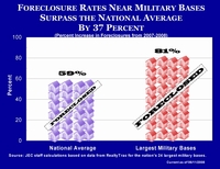 Foreclosures Near Bases