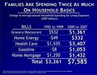 American Families Are Spending Twice As Much On Household Basics
