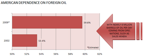 American dependence on foreign oil