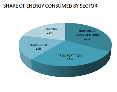 Share of energy consumed by sector