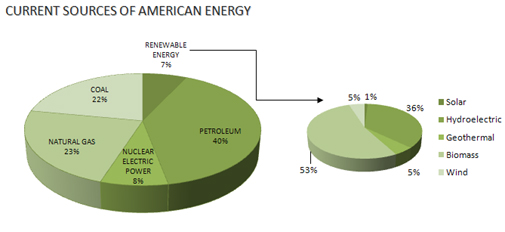 Current sources of American energy