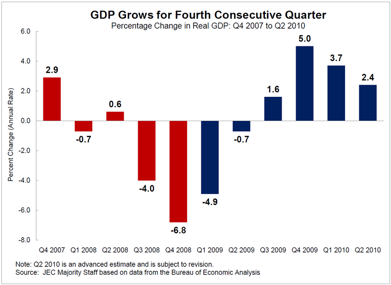 GDP Grows for Fourth Consecutive Quarter