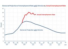 Democrat Projection of Unemployment Rate
