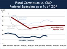 Fiscal Commission vs. CBO Federal Spending as a % of GDP