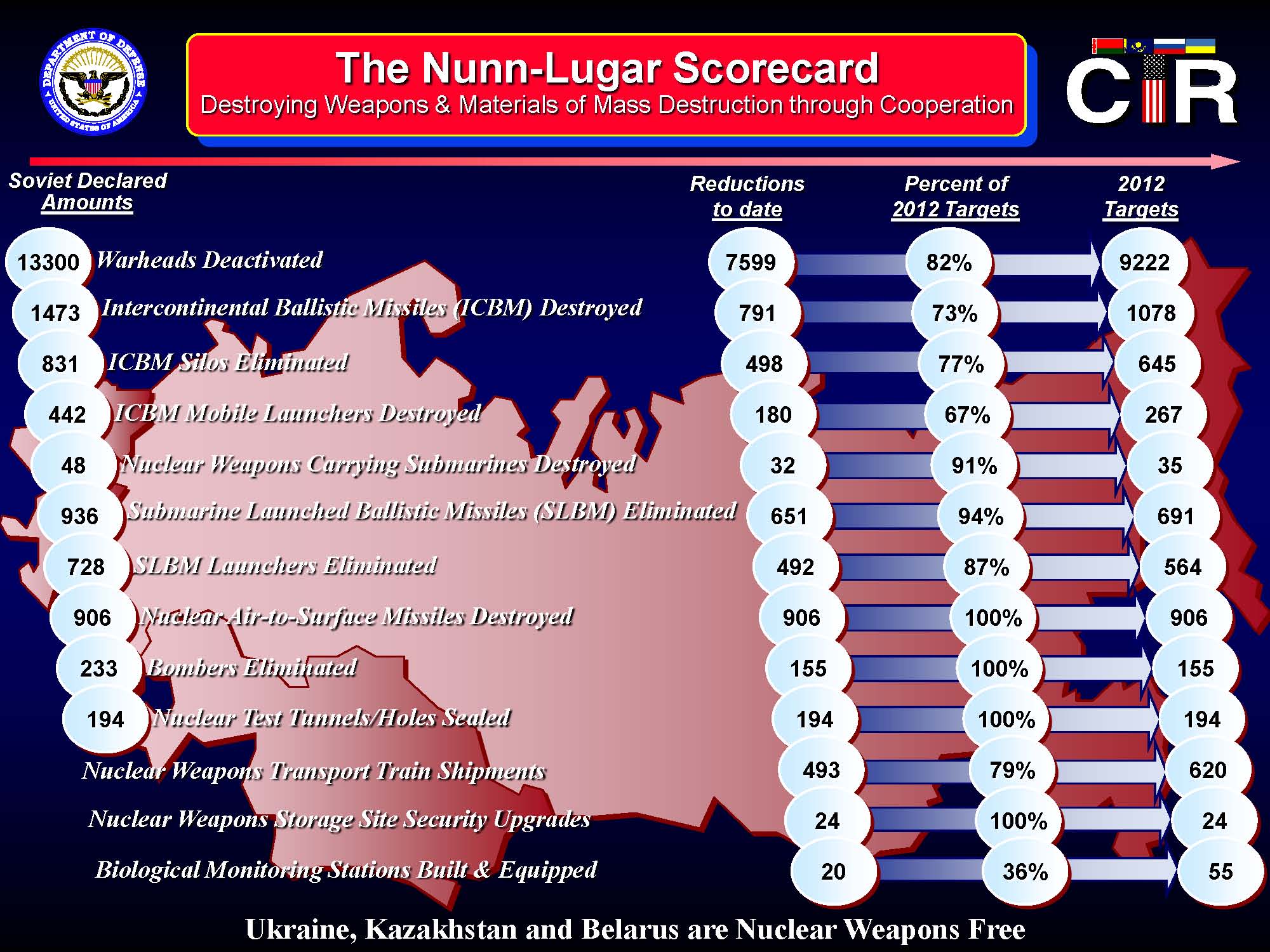 The Nunn-Lugar Scorecard.
