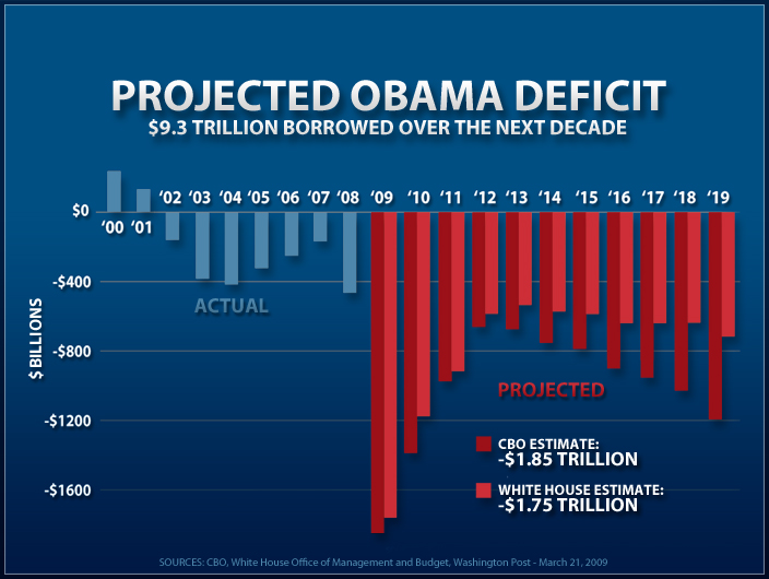 Fiscal Responsibility Chart