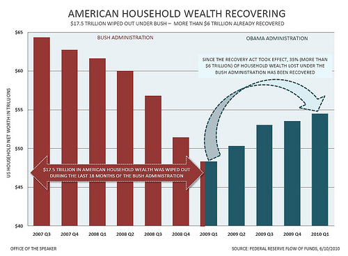 Household wealth chart