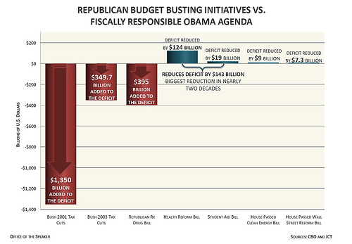 GOP Budget Busting Initiatives