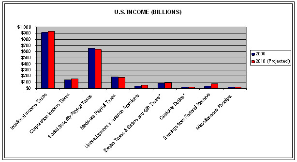 U.S. Income