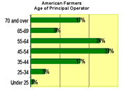 Young Farmers, Age of Principle Operator Chart