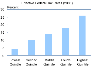 As this bar chart shows, effective federal tax rates--taxes as a percentage of income--rise across the income distribution, from 4.3 percent for the bottom fifth of households to 25.8 for the top fifth.