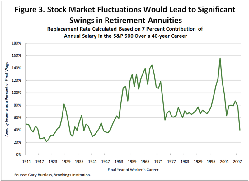 stock market and social security