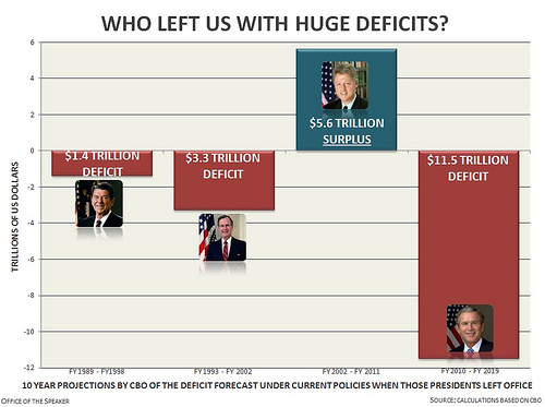 Who Left Us With Huge Deficits