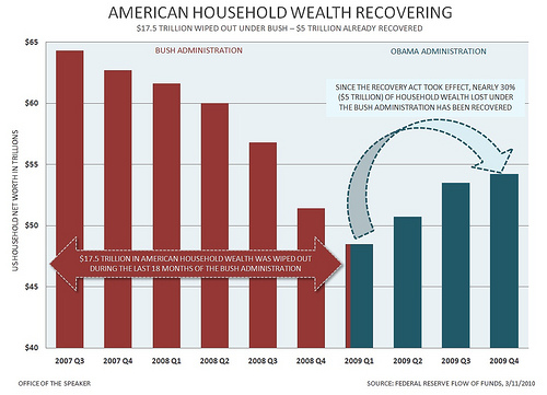 Chart of Household Wealth