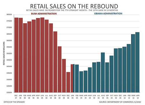 Chart of Retail Sales