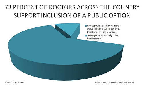 Doctors Support A Public Option