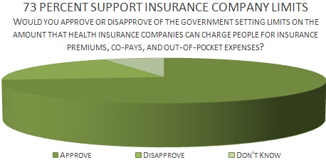 73 percent support insurance company limits