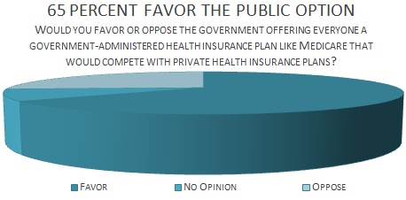 65 percent favor the public option<br />
