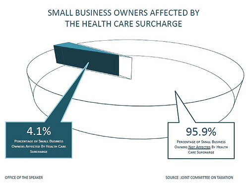 Only 4.1 percent of all small business owners would pay the surcharge