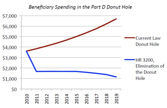 Beneficiary Spending in the Part D Donut Hole