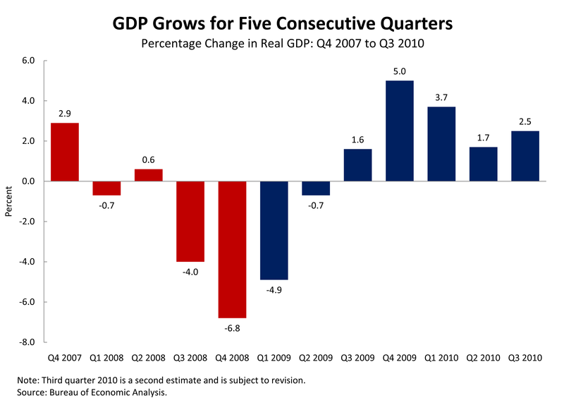 GDP Grows for Five Consecutive Quarters 