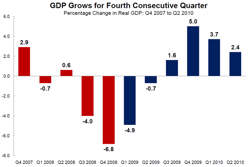 GDP 4th Quarter - Slideshow