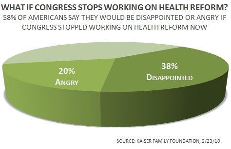 58 percent of Americans say they would be disappointed or angry if Congress stopped working on health reform now
