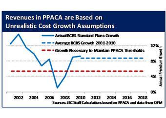Revenues in PPACA are Based on Unrealisitc Cost Growth Assumptions