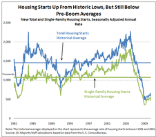 Housing Starts Up From Historic Lows, But Still Below Pre-Boom Averages