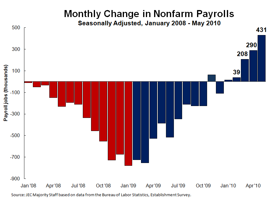 Monthly Change in Nonfarm Payrolls - May 2010 Update