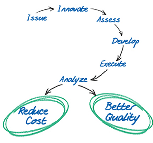 Find Issue, Innovate, Assess, Develop, Execute, Analyze--leading to Reduced Costs and Better Quality