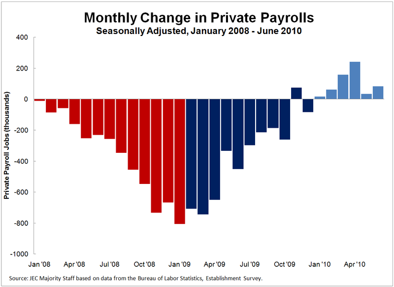   	 Chart - Monthly Change in Private Payrolls - June 2010 Update rev 2