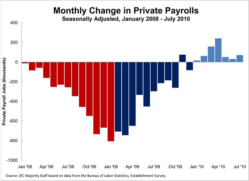 Monthly Change in Private Payrolls: July 2010