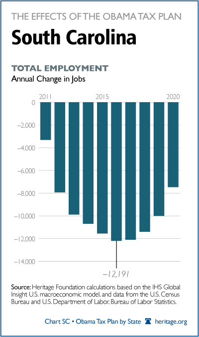 Chart: SC Job Losses Under Obama 2011 Tax Hikes