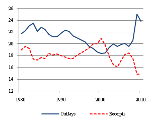 receipts and outlays as a percentage of GDP, from CBO's November 2010 Monthly Budget Review